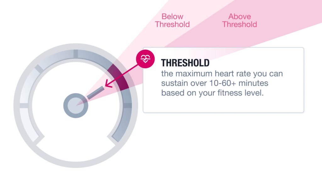 Threshold heart rate is the maximum heart rate you can sustain over 10-60+ minutes based on your fitness level