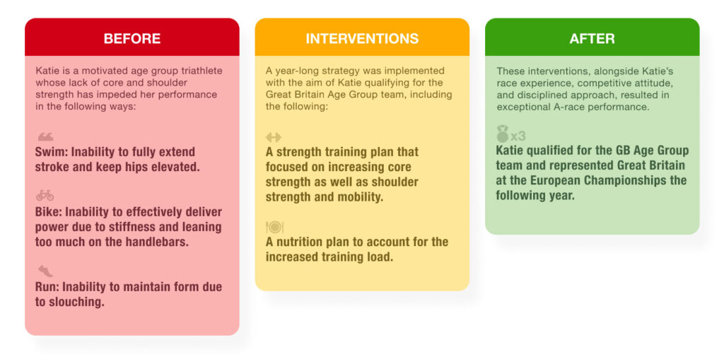 Before and After Interventions Chart