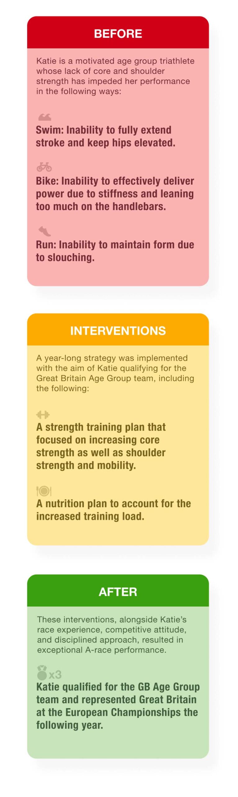 Before and After Interventions Chart - Mobile